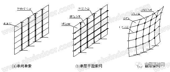 单层索网体系玻璃幕墙在实际应用中的类型